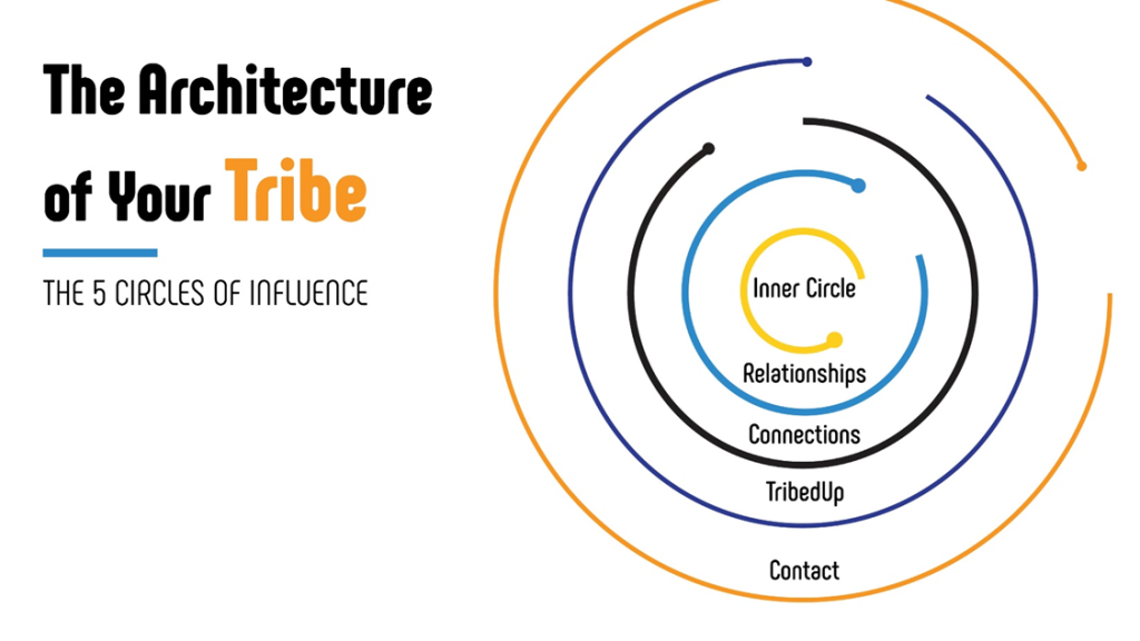 Five Circles of Influence