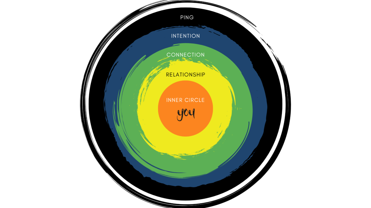 an image of the five circles of influence