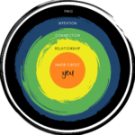 an image of the five circles of influence